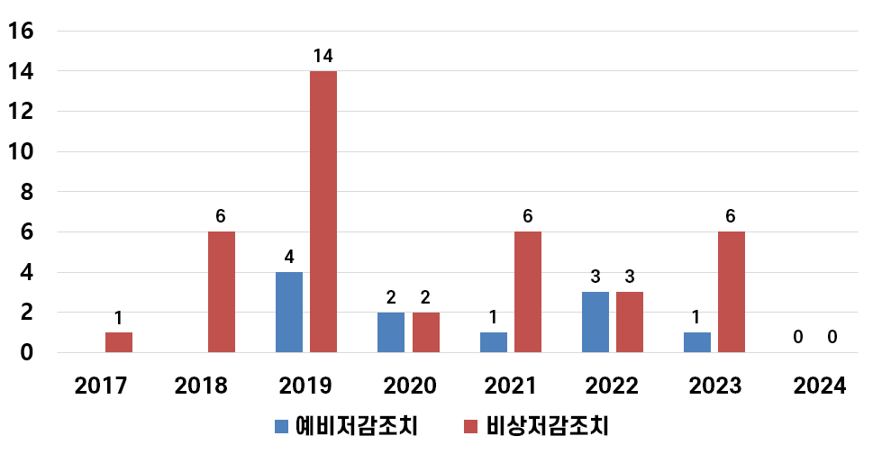 연도별 발령횟수/2017년 비상저감조치 1회/2018년 비상저감조치 6회/2019년 예비저감조치 4회  비상저감조치14회/2020년 예비저감조치 2회 비상저감조치 2회/2021년 예비저감조치 1회 비상저감조치 6회/2022년 예비저감조치3회 비상저감조치 3회/2023년 예비저감조치1회 비상저감조치6회/2024년 예비저감조치 0회 비상저감조치 0회