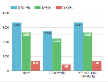 공무원 정원과 관련된 그래프 (자세한 내용은 표를 확인해주세요.)