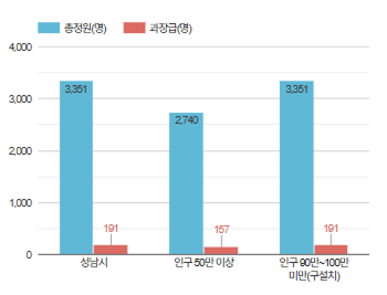 과장급 이상 상위직 비율과 관련된 그래프 (자세한 내용은 표를 확인해주세요.)