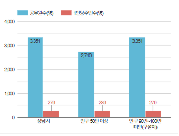 공무원 1인당 주민수와 관련된 그래프 (자세한 내용은 표를 확인해주세요.)