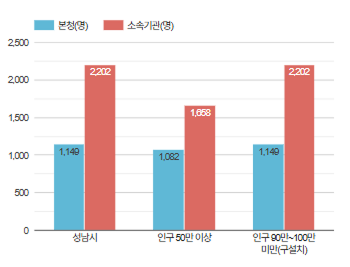 소속기관 및 읍면동 공무원 비율과 관련된 그래프 (자세한 내용은 표를 확인해주세요.)