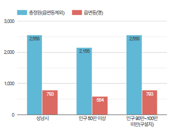 시군구 &ndash; 읍면동 정원 비율과 관련된 그래프 (자세한 내용은 표를 확인해주세요.)