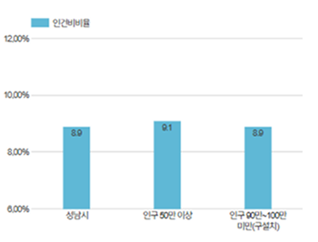 재정규모 대비 인건비 운영 비율과 관련된 그래프 (자세한 내용은 표를 확인해주세요.)