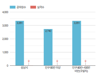 실국본부수와 관련된 그래프 (자세한 내용은 표를 확인해주세요.)