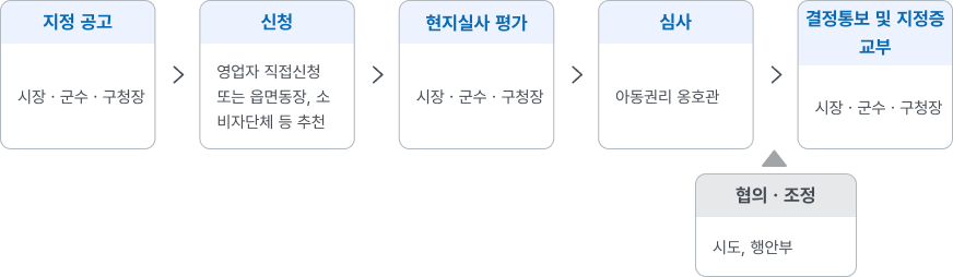 지정절차 : 협의/조정(시도,행안부) &rarr; 지정 공고(시장/군수/구청장) &rarr; 신청(영업자 직접신청 또는 읍면동장, 소비자단체 등 추천) &rarr; 현지실사 평가(시장/군수/구청장) &rarr; 심사(시장/군수/구청장) &rarr; 결정통보 및 지정증 교부(시장/군수/구청장)