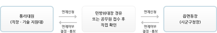면제절차