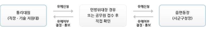 유예절차