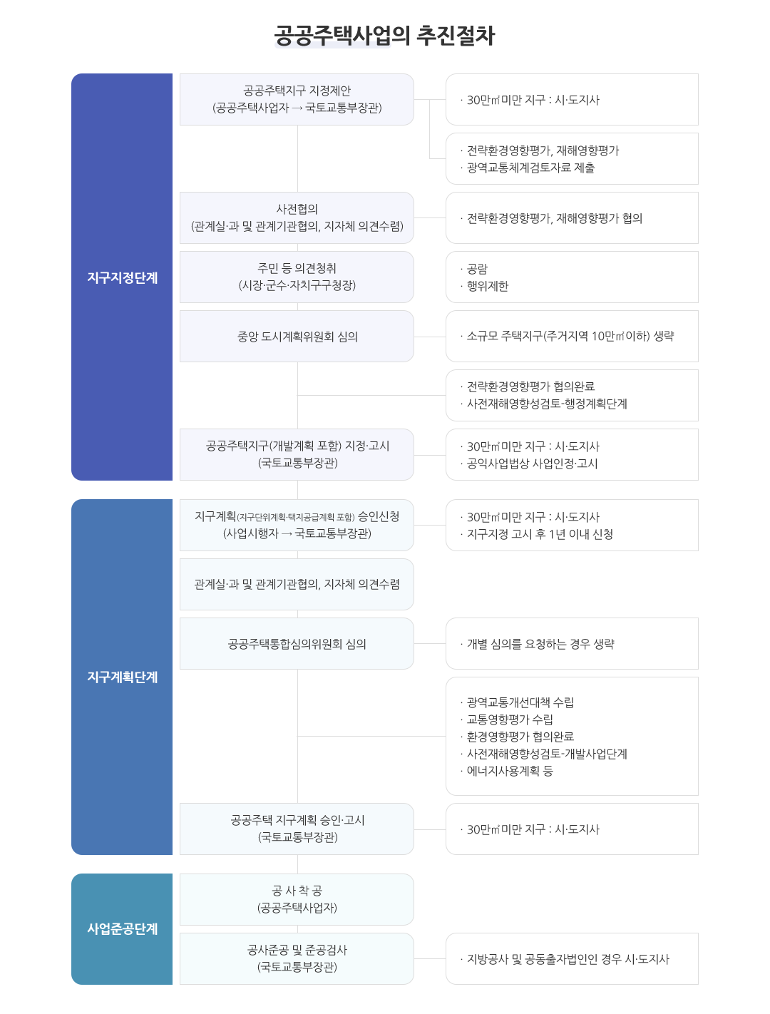 공공주택사업 추진절차