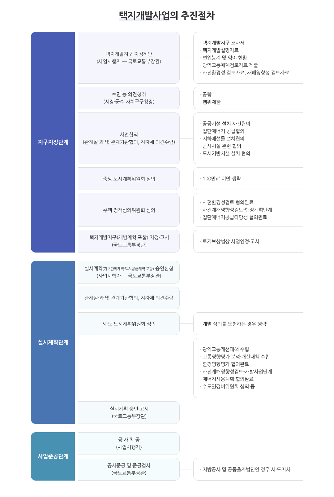 택지개발사업 추진절차
