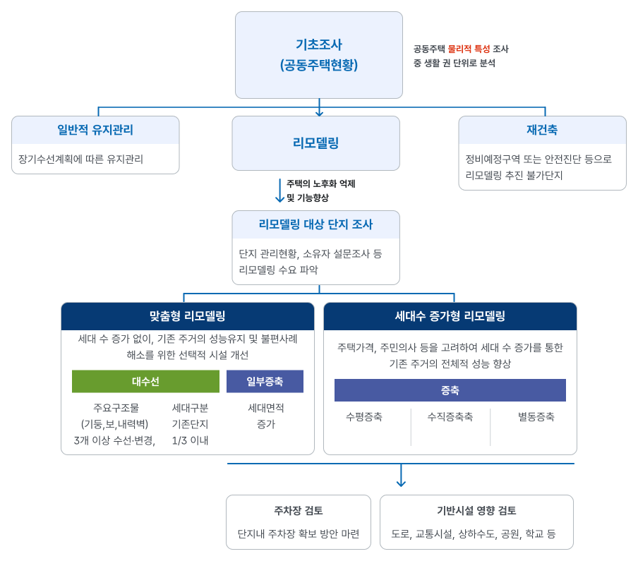 리모델링유형