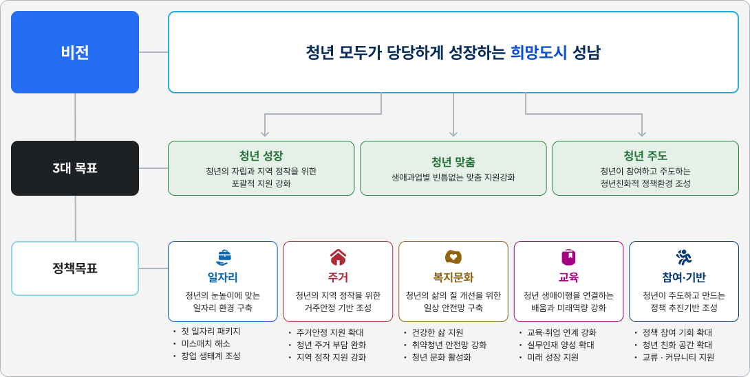 비전-청년 모두가 당당하게 성장하는 희망도시 성남 / 목표 - (청년성장) 청년의 자립과 지역 정착을 위한 포괄적 지원 강화 , (청년맞춤) 생애과업별 빈틈없는 맞춤 지원 강화,(청년주도) 청년이 참여하고 주도하는 청년친화적 
           정책환경 조성  / 추진 전략 및 세부 과제 - 일자리 -청년의 눈높이에 맞는 청년일자리 환경 구축 ① 성남형 ‘첫 일자리’ 패키지 구축 ② 미스매치 해소 및 직무·채용 연계 강화③ 성남형 청년 창업생태계 조성 / 주거 - 청년의 지역 정착을 위한 거주안정 기반 조성 ① 청년의 주거부담 완화 ② 주거안정성 지원으로 지역 정착 강화 / 복지 - 청년의 삶의 질 개선을 위한 청년일상 안전망 구축 ① 청년의 건강한 삶 지원 ② 취약청년의 안정적 생활 지원 ③ 청년 중심의 문화 활성화 / 교육 - 청년 생애이행을 연결하는 배움과 미래역량 강화 ① 교육과 취업의 연결 강화 ② 성남 산업 맞춤형 실무인재 양성 확대 ③ 미래를 준비하는 청년 성장지원 강화 / 참여 - 청년이 주도하고 만드는 청년정책 추진기반 조성 ① 청년의 정책 참여기회 확대 ② 청년친화적 공간 및 거점 확대 ③ 청년 교류 및 커뮤니티 지원 확대 