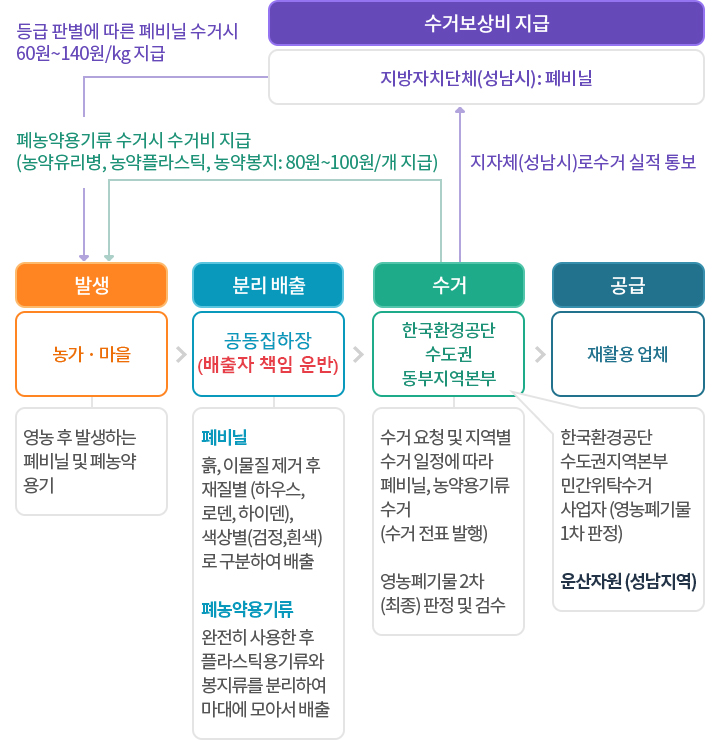 영농폐기물 (폐비닐, 폐농약용기) 분리배출 흐름도 안내 1.발생(농가 · 마을) 영농 후 발생하는 폐비닐 및 폐농약 용기 > 2.분리 배출(공동집하장 (배출자 책임 운반)) 폐비닐 - 흙, 이물질 제거 후 재질별(하우스, 로덴, 하이덴),색상별(검정,흰색)로 구분하여 배출. 폐농약용기류 - 완전히 사용한 후 플라스틱용기류와 봉지류를 분리하여 마대에 모아서 배출 > 3.수거(한국환경공단 수도권동부지역본부[한국환경공단수도권지역본부민간위탁수거사업자(영농폐기물 1차 판정)운산자원 (성남지역)]) 수거 요청 및 지역별 수거 일정에 따라 폐비닐, 농약용기류 수거 (수거 전표 발행) 영농폐기물 2차(최종) 판정 및 검수 > 4.공급(재활용 업체) 등급 판별에 따른 폐비닐 수거시 60원~140원/kg 지급 폐농약용기류 수거시 수거비 지급(농약유리병, 농약플라스틱, 농약봉지: 80원~100원/개 지급) 지자체(성남시)로 수거 실적 통보