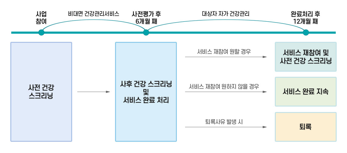 사업참여 > 비대면건강관리서비스 > 사전평가 후 6개월 째 > 대상자 자가 건강관리 > 완료처리 후 12개월째, 사전 건강 스크리닝 > 사후 건강 스크리닝 및 서비스 완료 처리 > 서비스 재참여 원할 경우 > 서비스 재참여 및 사전건강 스크리닝, 
사전 건강 스크리닝 > 사후 건강 스크리닝 및 서비스 완료 처리 > 서비스 재참여 원하지 않을 경우 > 서비스 완료 지속, 사전 건강 스크리닝 > 사후 건강 스크리닝 및 서비스 완료 처리 > 퇴록사유 발생 시 > 퇴록