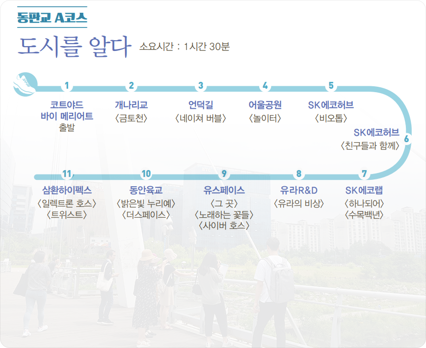동판교 A코스, 도시를 알다. 소요시간 : 1시간 30분. | 1.코트야드 바이 메리어트-출발 | 2.개나리교-금토천 | 3.언덕길-네이쳐 버블 | 4.어울공원-놀이터 | 5.SK에코허브-비오톱 | 6.SK에코허브-친구들과 함께 | 7.SK에코랩-하나되어, 수목백년 | 8.유라R&D-유라의 비상 | 9.유스페이스-그 곳, 노래하는 꽃들, 사이버 호스 | 10.동안육교-밝은빛 누리예, 더스페이스 | 11.삼환하이펙스-일렉트론 호스, 트위스트