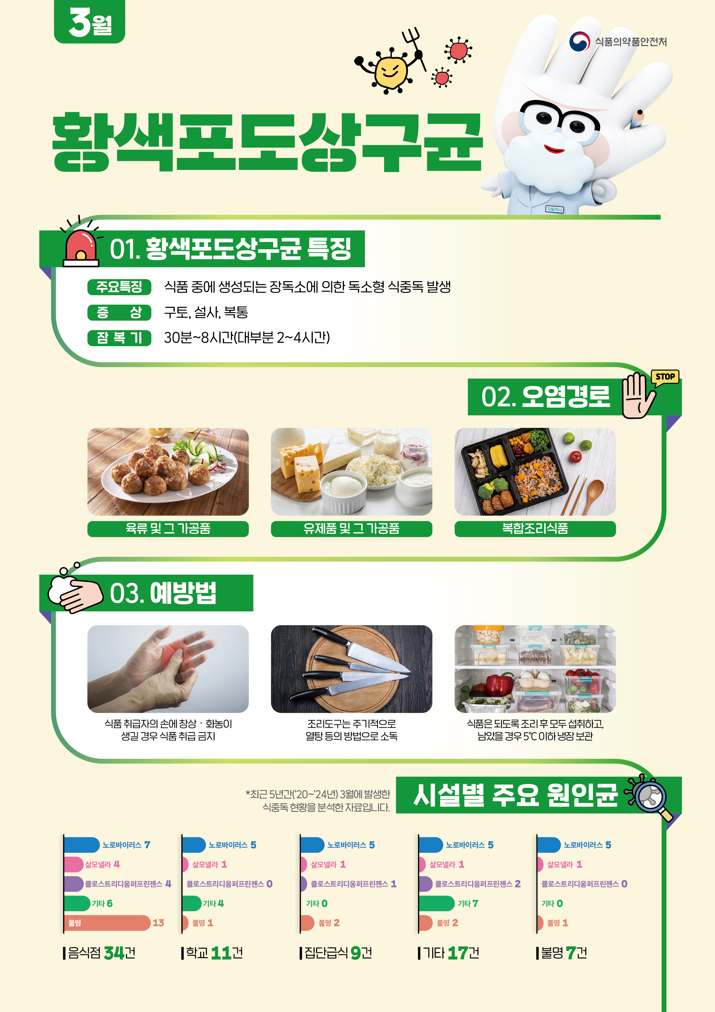 황생포도상구균